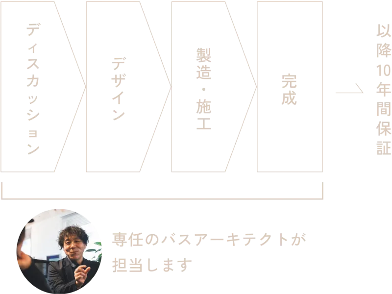 デザインから施工まで一気通貫で対応イメージ