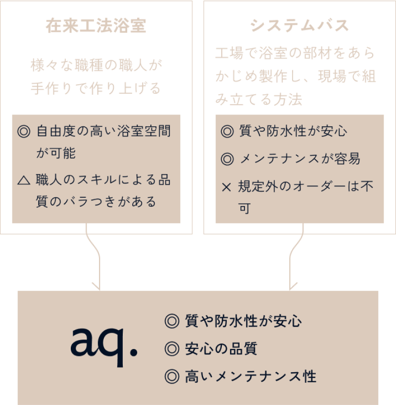 品質の安定性と防水性能の高さイメージ